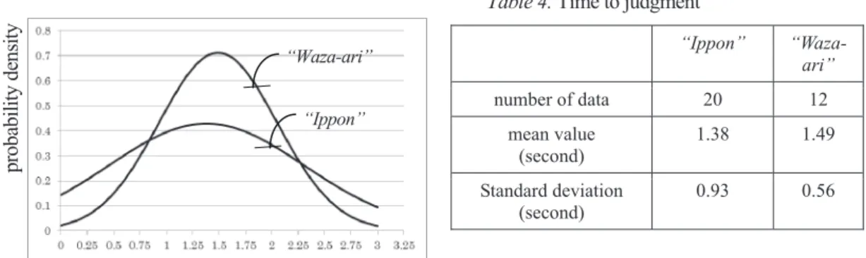 Figure 9.    Probability density and judgment time 