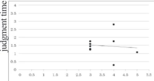 Figure  12.    Relation  between  landing  posture index and judgment time when  judged as “Ippon”