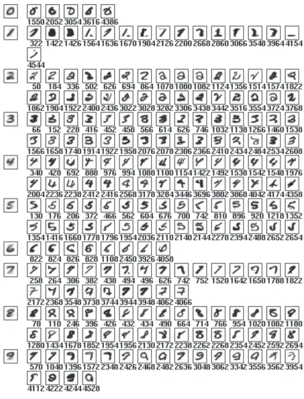 図 5 oe の誤読サンプル (NIST)( 一部 ) 偶数 (e) データを使用したもので，これをここでは， “oe” と呼ぶことにする．図 4 は， eo で の誤読サンプルを示したものである．どちらも， 1 回の認識シミュレーションで誤読となった 全サンプルを掲載している． NIST を使ってシミュレーション実験を行った結果，誤読となった文字サンプルの例を図 5 で示す．誤読となったサンプル数が 1 カテゴリ 30 を越えるものは，紙面の都合により，サン プル数を 30 個までにしている．