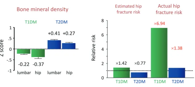 Fig. 2. Correlation between vertebral fractures (VF) and the overall mortality rate in patients with T2DM