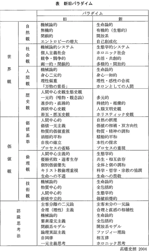 表 新旧パラダイム パラダイム 旧 新 自 機械論的 生命論的 然 無機的 有機的（生態的） 観 閉鎖的 エントロピーの増大 開放系 自己創成化 社 機械論的システム 生態学的システム △ 個人主義社会 ホロニック社会 世 云 観 競争・闘争的 画一的・閉鎖的 共活・共創的 多様的・開放的 界 人 機械論的 生命論的 間 身心二元的 身心一如的 観 観 理性偏重 「万物の霊長」 理性・感性の合流 ホロンとしての人間 人間中心史観生態史観 歴 一 元的（唯物・観念論） 多元的史 進歩的・直線的 持続的・循環的