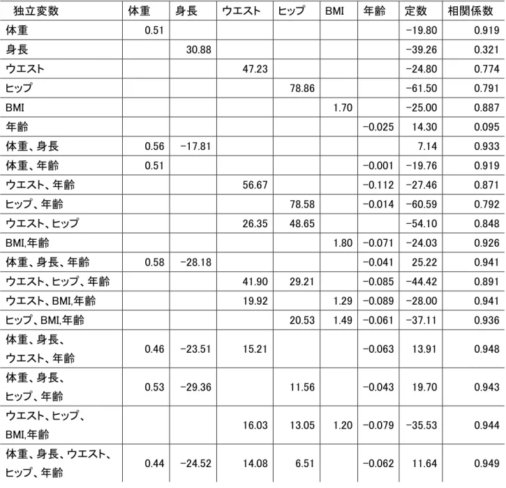 表 2  男性被験者（n = 81）の体脂肪量とそれに関連する様々な変数との関係    独立変数  体重  身長  ウエスト  ヒップ  BMI  年齢  定数  相関係数  体重  0.51                      -19.80  0.919  身長      30.88                  -39.26  0.321  ウエスト          47.23              -24.80  0.774  ヒップ              78.86       