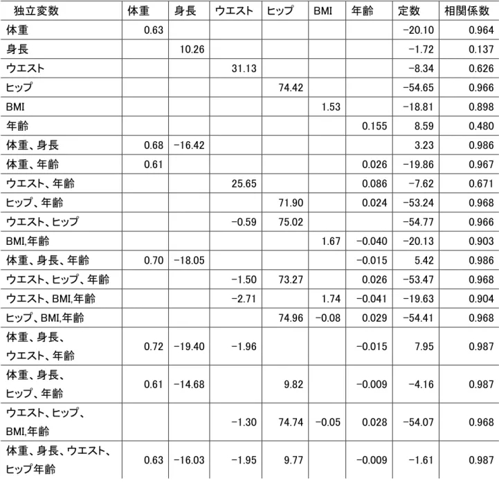 表 4  女性被験者（n = 12  ）の体脂肪量とそれに関連する様々な変数との関係    独立変数  体重  身長  ウエスト ヒップ  BMI  年齢  定数  相関係数  体重  0.63                      -20.10  0.964  身長      10.26                  -1.72  0.137  ウエスト          31.13              -8.34  0.626  ヒップ              74.42        