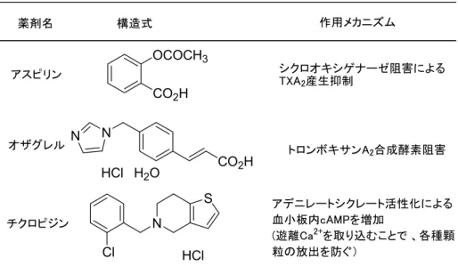 Table 1.  Representative anti-platelet agents for clinical use in Japan                (国内の臨床で使用されている代表的な血小板凝集抑制剤)　　　　　 オザグレルアスピリン チクロピジン薬剤名　 作用メカニズム　 シクロオキシゲナーゼ阻害によるTXA2産生抑制　トロンボキサンA2 合成酵素阻害　アデニレートシクレート活性化による血小板内cAMPを増加　 (遊離Ca 2+ を取り込むことで 、各種顆 粒の放出を防ぐ）構造式