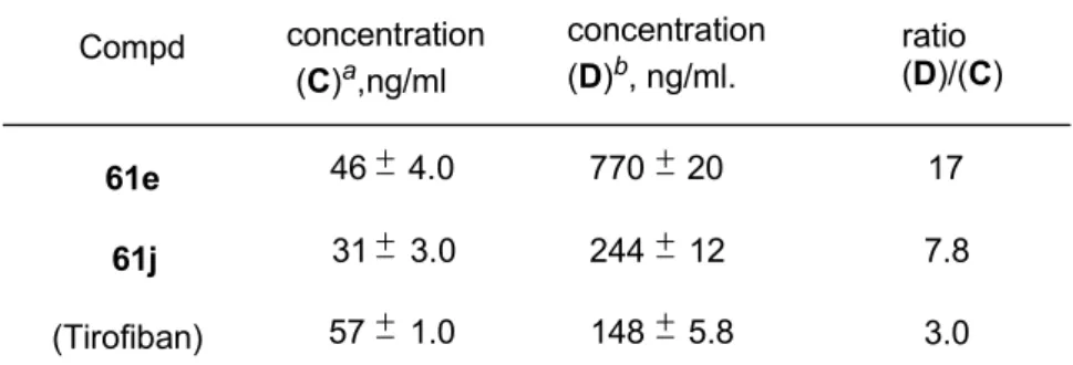 Table 8.  The prolonging of the bleeding time and the inhibition of               the platelet aggregation in dog