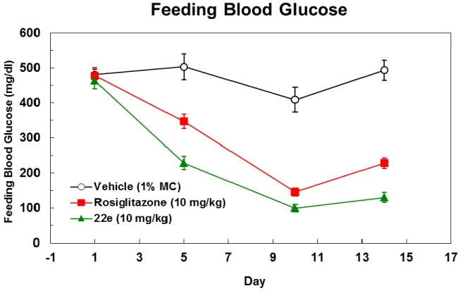 Figure 6. Plasma glucose decrease test in db/db mice. Plasma glucose decrease test was conducted  with 14 days of treatment