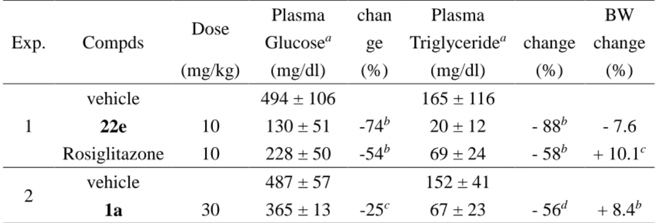 Table 4. Paramethers in vivo study for compound 22e on db/db mice 