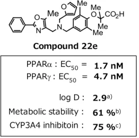 Figure 7. Profile of compound 22e 