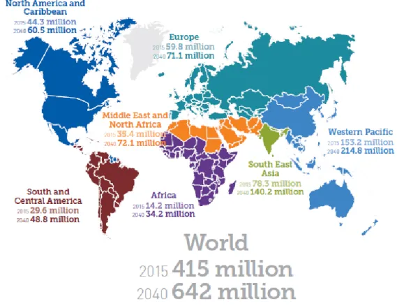 Figure 1. Diabetes: A global emergency 1) 