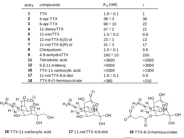 Table 1-1. [ 3 H]STX binding inhibition activities of TTX and its congeners 