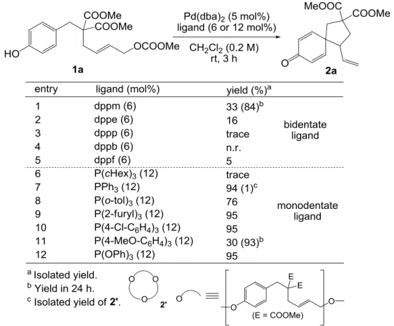 Table 3-1. Effect of phosphorus ligands 