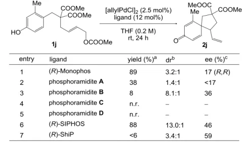 Table 4-2. Screening of phosphoramidite or phosphite ligands 