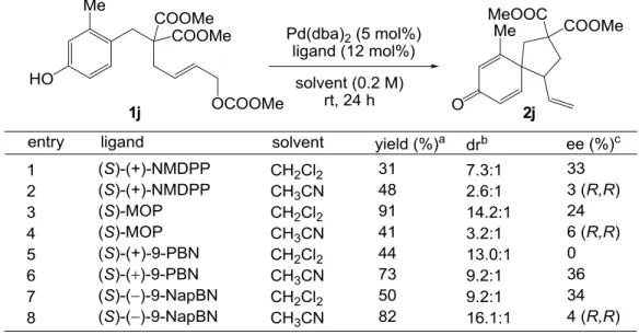Table 4-3. Screening of chiral monodentate phosphine ligands 
