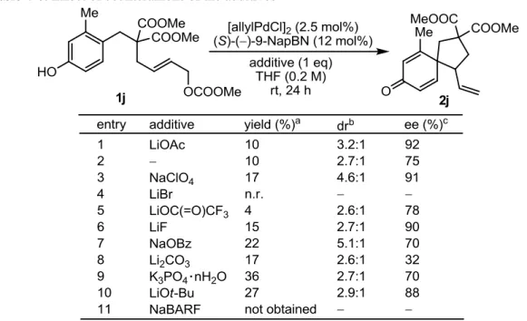 Table 4-6. Effect of counteranions of the additives 