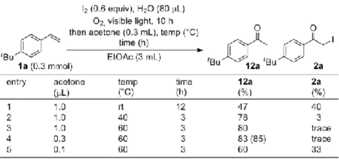 Table  6.  One-pot  and  metal  free  synthesis  of  acetophenones  from styrenes    本反応の機構を解明するために、別途調整したフェナシ ルヨージドを用いて脱ヨウ素化のメカニズム検討を行っ た。フェナシルヨージド 2b に対し、ケトン存在下、酢酸 エチル中、60 ºC に加温することで検討を行った（Table 7）。 その結果、ケトンとしてアセトンを用いたところ、興味深 いことに単体ヨウ素が存在する場合に脱ヨウ素化が良好 に
