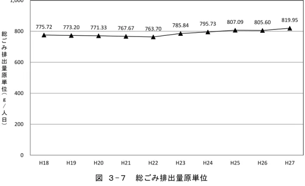 図  - 総 排出 原単775.72773.20771.33767.67763.70785.84 795.73 807.09 805.60 819.9502004006008001,000H18H19H20H21H22H23H24H25H26H27総排出原単位g/人日