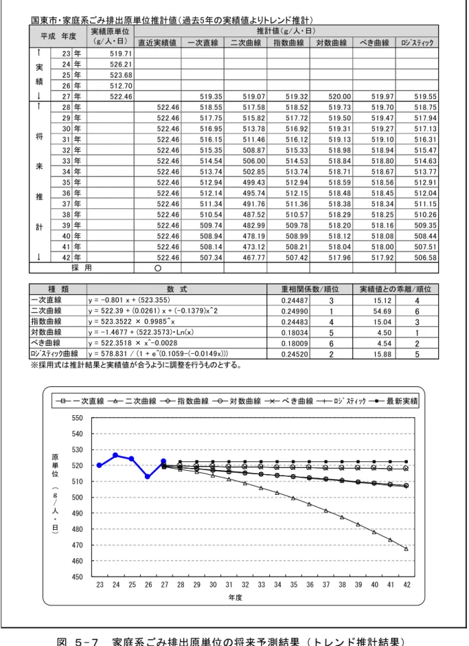図  - 家庭系 排出原単 将来予測結果 ン 推計結果国東家庭系排出原単位推計値過去実績値よン推計直近実績値一次直線次曲線指数曲線対数曲線曲線 ﾛ ﾞ ﾃｨｯ ｸ23519.7124526.2125523.6826512.7027522.46519.35519.07519.32520.00519.97 519.5528522.46518.55517.58518.52519.73519.70518.7529522.46517.75515.82517.72519.50519.47517.9430522.4651