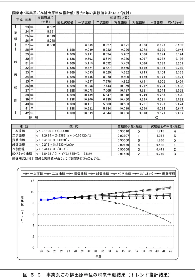 図  - 業系 排出原単 将来予測結果 ン 推計結果国東業系排出原単位推計値過去実績値よン推計直近実績値一次直線次曲線指数曲線対数曲線曲線 ﾛ ﾞ ﾃｨｯ ｸ238.532248.551258.819268.948278.8888.9698.9278.9718.9288.928 8.959288.8889.0808.9329.0868.9788.9809.045298.8889.1918.8949.2029.0209.0249.124308.8889.3028.8149.3209.0579.0629.196