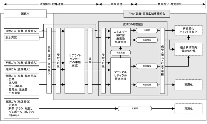 図 - テ セン 整備後 流 再掲広域処理施設 再資源化セン 原料化燃収集直接搬入焼灰不燃収集直接搬入焼飛灰不燃残渣組合構成最終処分場資源化物分別排出収集運搬中間処理最終処分再資源化資源化国東資源収集拠点回収缶類類ッ乾電池蛍光管小型家電脱水汚泥エネ回収型廃棄物処理施設推施設燃残渣資源地区回収紙類新聞雑誌ン紙パッ雑紙類セン(中継施設)保管積込計運搬宇佐高田国東広域務組合資源化資源直接搬入収集運搬直接搬入受付計運搬受付計