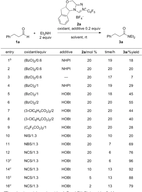 Table 1. Survey of oxidant, additive, and catalyst loading a . 