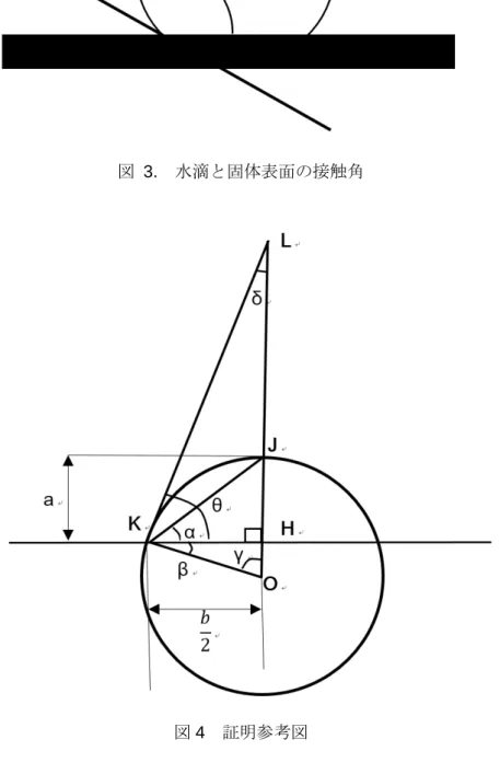 図  3.  水滴と固体表面の接触角 