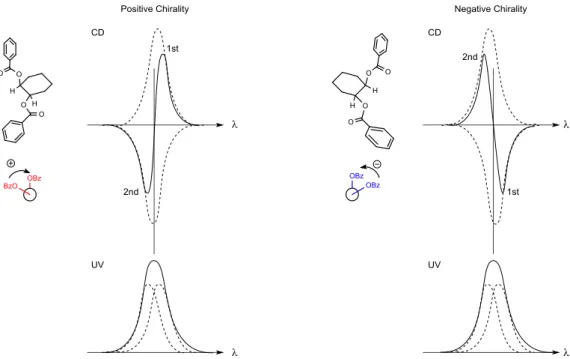 Fig. 19 Exciton chirality of dibenzoates and sign of benzoate Cotton effect.  側である左回りの電気遷移モーメントであれば第 1，第 2Cotton 効果の符号は逆となり， 符号により絶対配置を決定する．励起子相互作用は等価でない発色団間にも存在する． すなわち二重結合発色団は 195 nm 付近に π-π*吸収帯を持ち，ベンゾエート発色団は 230  nm に π-π*吸収帯を有する．この二つの発色団が正の励起子キラリティーをなす