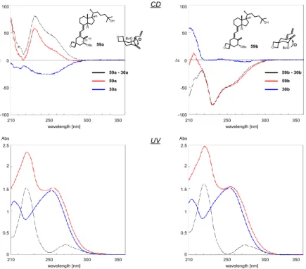 Fig.  20  Differential  CD  and  UV  spectra  of  the  C1-benzoates  (59a  and  59b)  and  their  corresponding  parents  (30a  and  30b)  in  ethanol