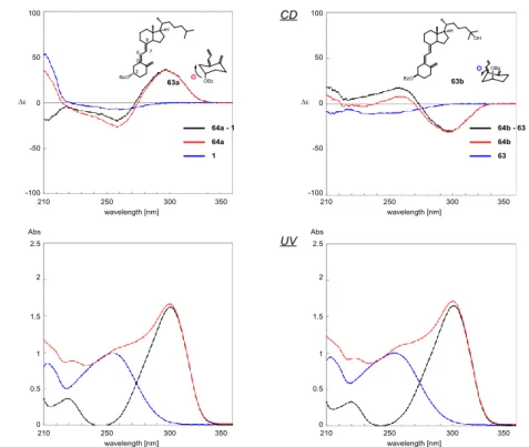 Fig.  23  Differential  CD  and  UV  spectra  of  the  C3-benzoates  (64a  and  64b)  and  their  corresponding parents (1 and 63) in ethanol