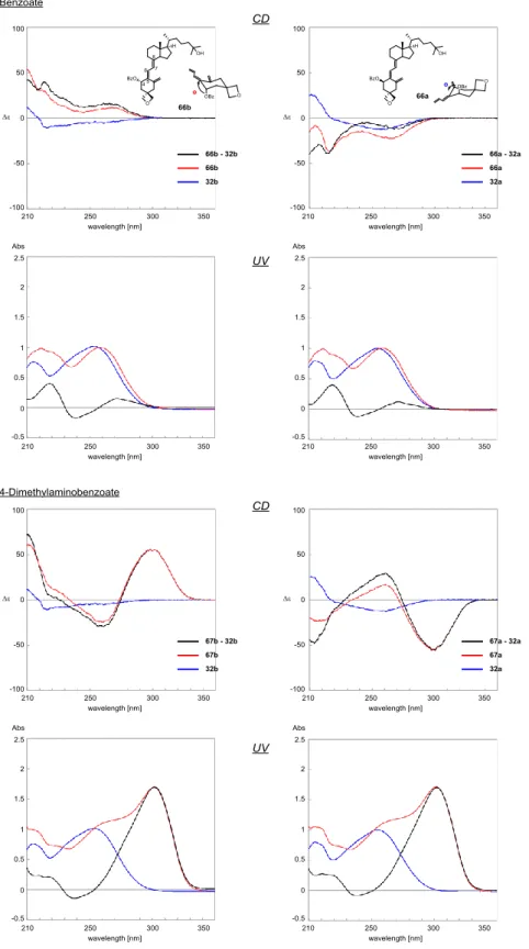 Fig. 25 Differential CD and UV spectra of the C4-benzoates (66a,b and 67a,b) and their corresponding  parents (32a and 32b) in ethanol