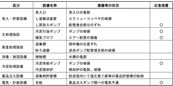 表  2-7  尿処理施設 ッ 例 設備 称  損傷等 状況  応急措置  入 貯留設備  入 入 亀裂 渣装置  ン 破損  投入 ン 配管接 部 ○  主処理施設  汚泥引抜 ン ン 破損  ○  曝気 ワ  エ 配管 損傷  ○  高度処理施設  凝集槽  撹拌機 置 砂 過器  逆洗 ン 配管接 部 破損  消毒 流設備  接触槽  水槽 亀裂  汚泥処理設備  汚泥供給 ン ン 破損  ○  汚泥焼却 焼却 亀裂 破損  薬品注入設備  凝集剤貯留槽  防波堤 塩 第 2 鉄等 薬品貯留槽 転倒 