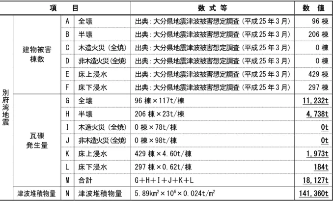 表  2-11 2 災害廃棄物発生量 推計結果 府 地震     目  数 式 等  数  値  府 湾 地 震 建物被害 棟数  A  全壊  出 ： 大 県地震津波被害想定調査 成 25 3 96 棟 B 半壊 出：大県地震津波被害想定調査成253206棟 C 木造火災全焼出：大県地震津波被害想定調査成2530棟 D 非木造火災全焼出：大県地震津波被害想定調査成2530棟 E 床洙水 出：大県地震津波被害想定調査成253429棟 F 床洙水 出：大県地震津波被害想定調査成253297棟  瓦礫  生 G