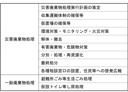 表  2-1  災害廃棄物処理及び 般廃棄物処理 容 災害廃棄物処理  災害廃棄物処理実行計 策定 集遀体制確保等 仮置場確保等 環境対策ニン 火災対策 解体撤去  害廃棄物 危険物対策  処理 再資源 最終処 各種相談 設置 民等 啓 広報  一般廃棄物処理  避 所 等生活 処理  仮設 等 処理  応 急 対 応 時  2-1 設定 組織体制 役割 担 参考 指揮命 系統 確立 防災係 連携 共 情報 元 24 時間体制 想定 責任者 2 検討 復 旧 復 興 時 災害廃棄物処理 逭捗状況 応 指揮命