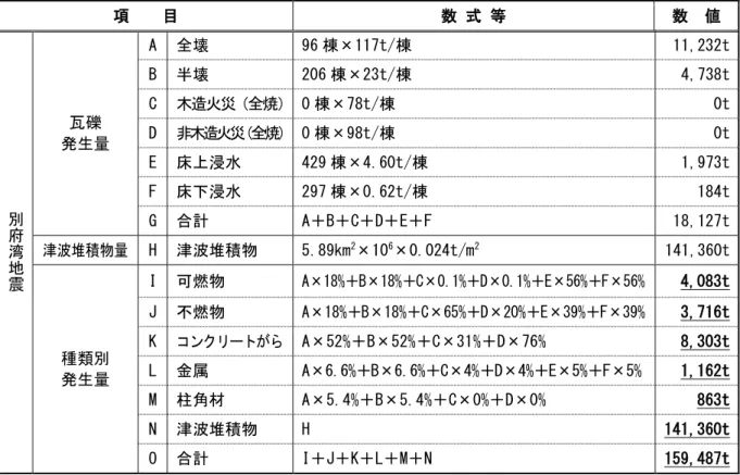 表  2-13 2 災害廃棄物 種類 発生量 推計結果 府 地震     目  数 式 等  数  値  府 湾 地 震 瓦礫 生 A  全壊  96 棟搬117t/棟  11,232t B 半壊 206棟搬23t/棟 4,738t C 木造火災全焼  0棟搬78t/棟 0t D 非木造火災全焼  0棟搬98t/棟 0t E 床洙水 429棟搬4.60t/棟 1,973t F 床洙水 297棟搬0.62t/棟  184t G 計 A＋B＋C＋D＋E＋F 18,127t 津波積物  H 津波積物 5.89km