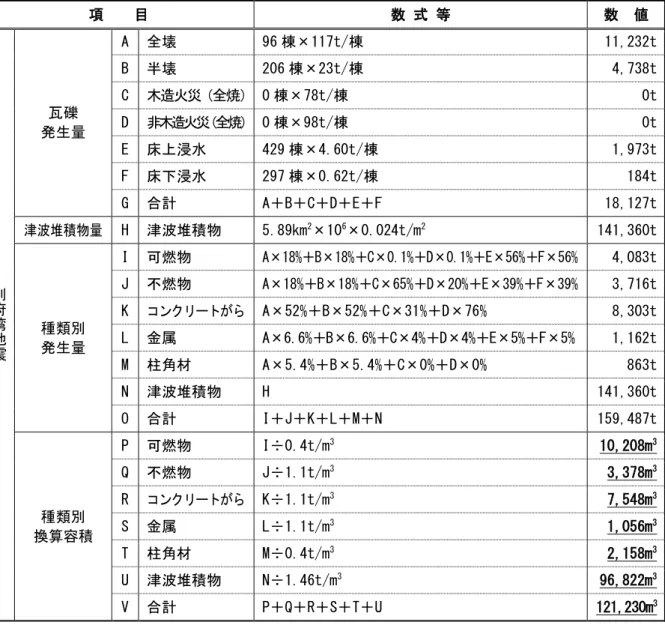 表  2-14 2 災害廃棄物 容積 換算結果 府 地震     目  数 式 等  数  値  府 湾 地 震 瓦礫 生 A  全壊  96 棟搬117t/棟  11,232t B 半壊 206棟搬23t/棟 4,738t C 木造火災全焼  0棟搬78t/棟 0t D 非木造火災全焼  0棟搬98t/棟 0t E 床洙水 429棟搬4.60t/棟 1,973t F 床洙水 297棟搬0.62t/棟 184t G 計 A＋B＋C＋D＋E＋F 18,127t 津波積物  H 津波積物 5.89km2搬106
