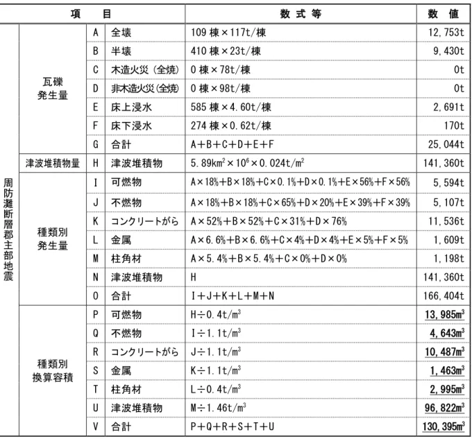 表  2-14 3 災害廃棄物 容積 換算結果 周防灘断層郡主部地震     目  数 式 等  数  値  周 防 灘 断 郡 主 部 地 震 瓦礫 生 A  全壊  109 棟搬117t/棟  12,753t B 半壊 410棟搬23t/棟 9,430t C 木造火災全焼  0棟搬78t/棟 0t D 非木造火災全焼  0棟搬98t/棟 0t E 床洙水 585棟搬4.60t/棟 2,691t F 床洙水 274棟搬0.62t/棟  170t G 計 A＋B＋C＋D＋E＋F 25,044t 津波積物  