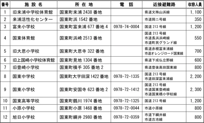 表  2-28 1 国東 地域 避 所 番 号  施 設  所   地  電  近接避 路  容人員  1  旧来浦中学校体育館  国東 来浦 2438 番地  県遈文 山浜線 1,100  2  来浦活性 セン 国東 浜 1542 番地  遈岡ニ号線 350  3  富来 学校  国東 富来浦 677 番地 4  0978-74-0004  国遈 213 号線 1,200  4  国東体育館  国東 浜崎 2513 番地  国遈 213 号線  遈長浜浜崎線  遈 民 ン 線 550  5  旧大恩 学校