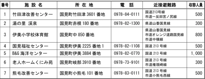 表  2-28 3 国見 地域 避 所 番 号  施 設  所   地  電  近接避 路  容人員  1  竹田津改善セン 国見 竹田津 3601 番地  0978-84-0111  国遈213号線  遈一 田宮 尻線 500  2  湯  渓泉  国見 赤根 180 番地  0978-82-1300  県遈山香国見線 300  3  伊美 学校体育館  国見 中 850 番地  県遈山香国見線 遈ン 遈路国見線  遈中 線 800  4  国見福祉セン 国見 伊美 2225 番地 1  0978-82-