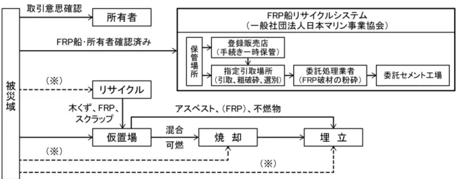 表  2-38  船舶 効用 無 断基準 1 効用 失 い 推定 2 効用 あ 推定 ／効用 無 所 者 意思確認 必要  船体 破断 骸 い 船体 大破 原形 い 航行 能  家屋 廃棄物 埋 船舶 壊 困 状態 あ 船体 一部 破損 損 あ 水沙機器損傷航行能状態あ 修復修理使用能 出 ：災害廃棄物対策指針 術資料 1-20-10 成 26 3 環境省 ※ 所 者 断 一定 期間 必要 場 あ 意思確認 際 一定期間 2 逬間～1 ヶ 程度 設 必要  2-21  廃船舶 処理 出 ：災害廃棄物対策指針