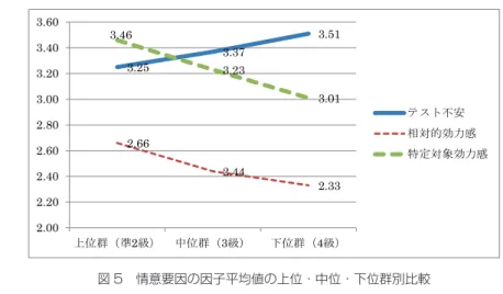 図 6 メタ認知方略要因の因子平均値の上位・中位・下位群別比較