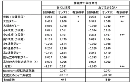 表 11 の 2 つのモデルに共通して注目すべきは、小学成績は学校的勉強への価値づけにほ とんど影響せず、中学成績が学校的勉強への価値づけに大きく影響しているということで ある。クロス集計で確認された、小学成績と学校的勉強への価値づけの関連は、中学成績 を共通要因とした擬似相関ということになる。七五三と呼ばれるように、小学校から中学 校に進むと、学校の勉強についていけない生徒が多数生じるが、そこでついて来られた生 徒が、その後の人生で、学校的勉強を重要だと認識しているということになる （5） 。 なお、通塾