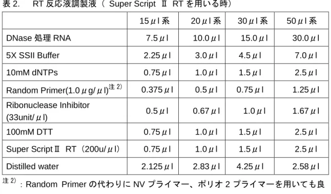 表 2.    RT 反応液調製液（  Super Script  Ⅱ  RT を用いる時）  15μl 系  20μl 系  30μl 系  50μl 系  DNase 処理 RNA  7.5μl  10.0μl  15.0μl  30.0μl  5X SSII Buffer  2.25μl  3.0μl  4.5μl  7.0μl  10mM dNTPs  0.75μl  1.0μl  1.5μl  2.5μl  Random Primer(1.0μg/μl) 注 2) 0.375μl  0.5μl  