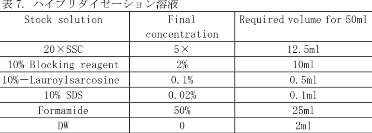 表 7. ハイブリダイゼーション溶液  Stock solution  Final 