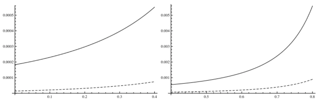 Figure 3: Diﬀerence in Risk for N = 500