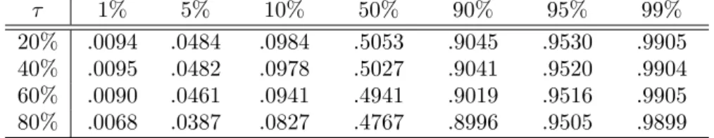 Table 2: The lower probability for N = 1000.
