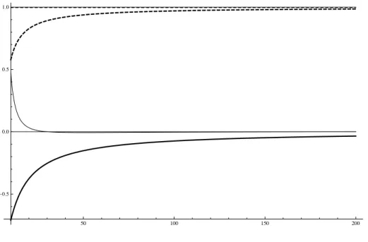 Table 3: Error between the expectation obtained by the simulation and expec- expec-tation in (14) N = 200 N = 500 τ E 11 E 12 E 22 E E 11 E 12 E 22 E 20% 7.342 −4 9.571 −5 8.516 −5 9.150 −4 1.618 −4 1.973 −5 9.370 −6 1.909 −4 40% 1.598 −4 2.810 −5 3.463 −4