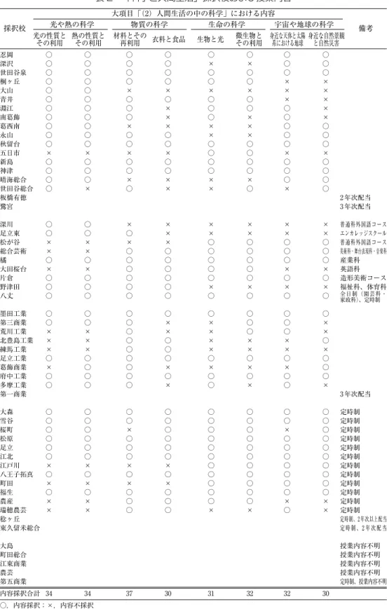 表 2　「科学と人間生活」採択校および授業内容 採択校 備考大項目「（2）人間生活の中の科学」における内容光や熱の科学 光の性質と その利用 熱の性質とその利用 材料とその再利用 衣料と食品 生物と光 微生物とその利用 身近な天体と太陽系における地球 身近な自然景観と自然災害物質の科学生命の科学宇宙や地球の科学 忍岡 ○ ○ ○ ○ ○ ○ ○ ○ 深沢 ○ ○ ○ ○ × × ○ ○ 世田谷泉 ○ ○ ○ ○ ○ ○ ○ ○ 桐ヶ丘 ○ ○ ○ ○ ○ ○ × × 大山 ○ ○ × × × × × × 青