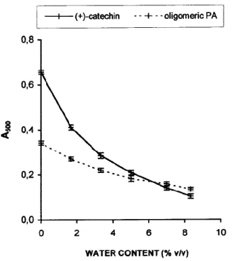 Figure 8.  Effect of water content in reaction medium on  A 500  of vanillin reaction with (+)-catechin and purified  oligomeric PA