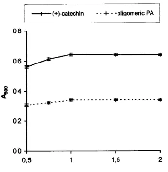 Figure 9.  Effect of vanillin concentration in reagent a  on A500 of vanillin reaction with (+)-catechin and  purified oligomeric PA