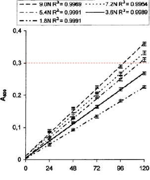 Figure 2. Standard curves of (+)-catechin for vanillin  assay established at various H 2 SO 4  concentrations