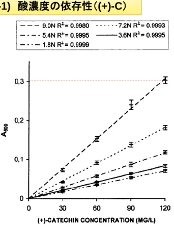 Figure 1. Standard curves of (+)-catechin for vanillin  assay established at various HCl concentrations
